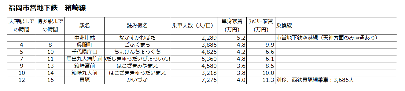 福岡市営地下鉄の博多までの所要時間と各駅の家賃相場